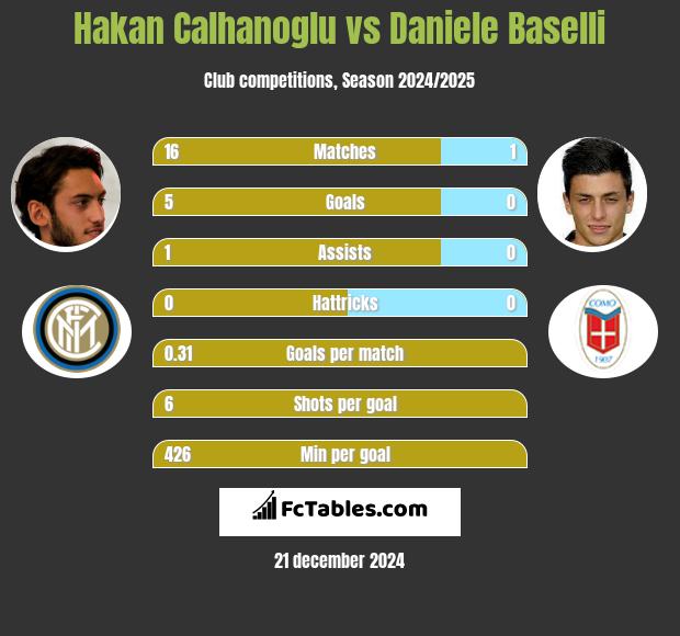 Hakan Calhanoglu vs Daniele Baselli h2h player stats