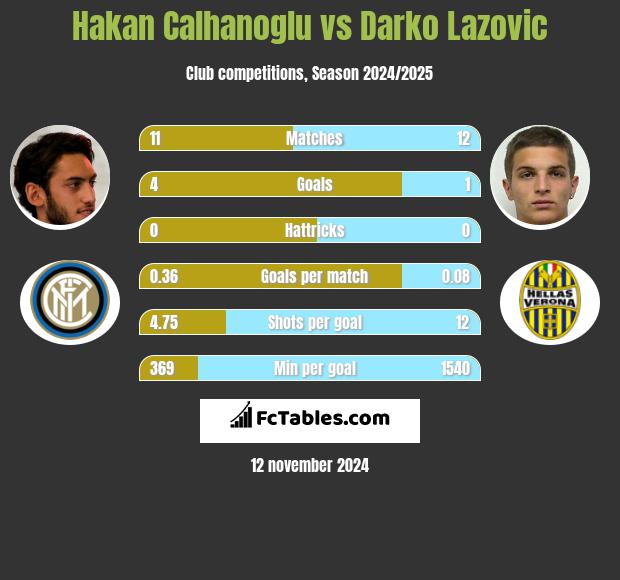 Hakan Calhanoglu vs Darko Lazovic h2h player stats