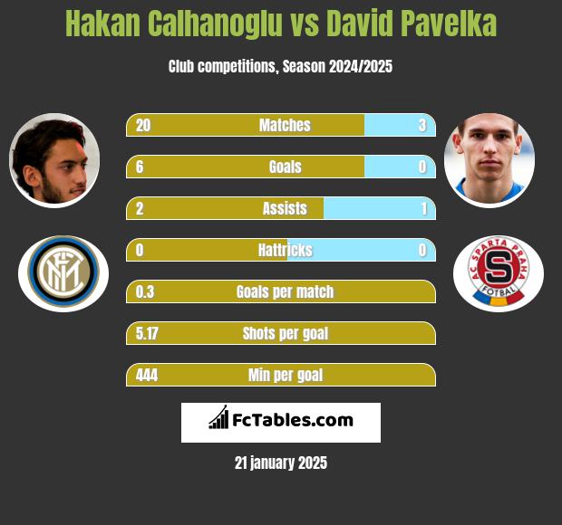 Hakan Calhanoglu vs David Pavelka h2h player stats