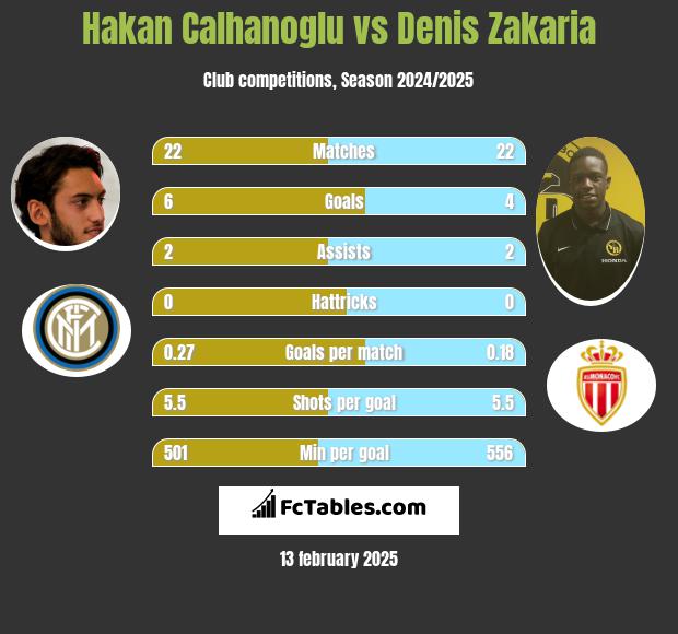 Hakan Calhanoglu vs Denis Zakaria h2h player stats