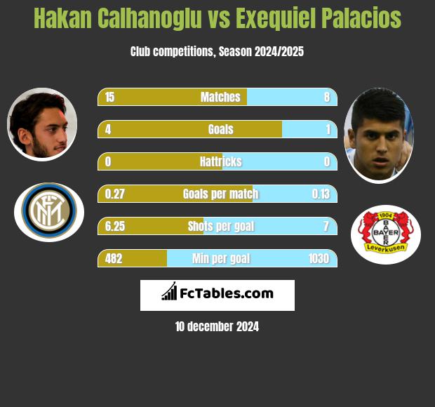 Hakan Calhanoglu vs Exequiel Palacios h2h player stats