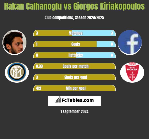 Hakan Calhanoglu vs Giorgos Kiriakopoulos h2h player stats