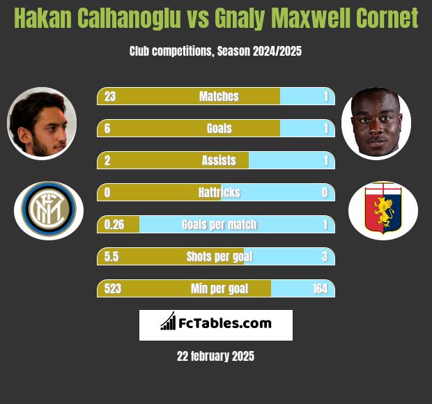 Hakan Calhanoglu vs Gnaly Maxwell Cornet h2h player stats