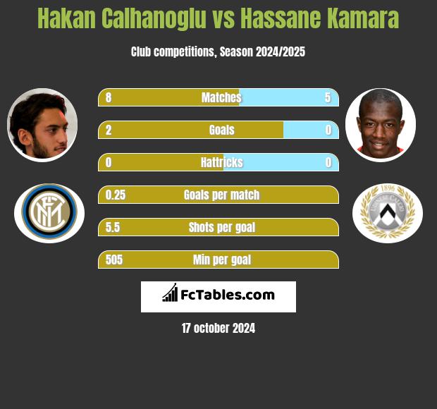 Hakan Calhanoglu vs Hassane Kamara h2h player stats