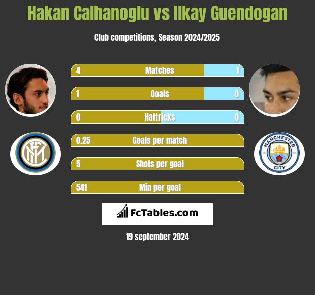 Hakan Calhanoglu vs Ilkay Guendogan h2h player stats