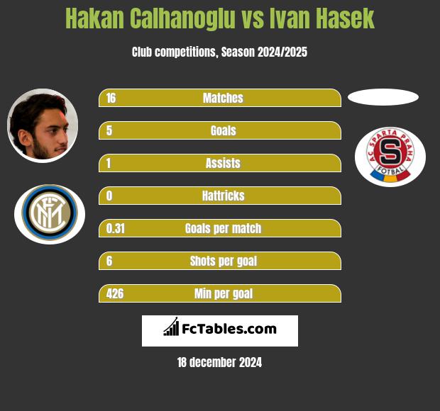 Hakan Calhanoglu vs Ivan Hasek h2h player stats