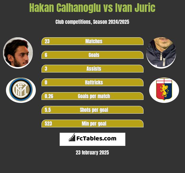 Hakan Calhanoglu vs Ivan Juric h2h player stats