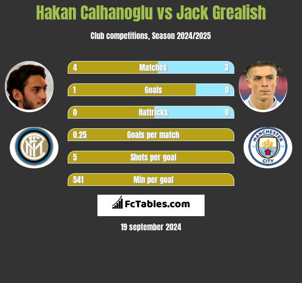 Hakan Calhanoglu vs Jack Grealish h2h player stats