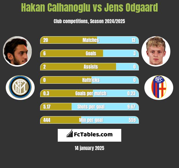 Hakan Calhanoglu vs Jens Odgaard h2h player stats