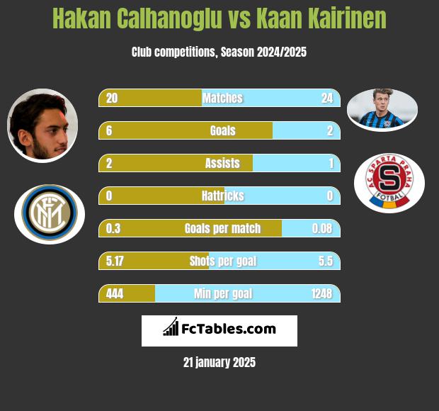 Hakan Calhanoglu vs Kaan Kairinen h2h player stats