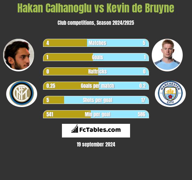 Hakan Calhanoglu vs Kevin de Bruyne h2h player stats