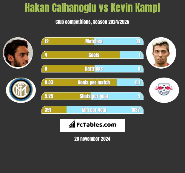 Hakan Calhanoglu vs Kevin Kampl h2h player stats