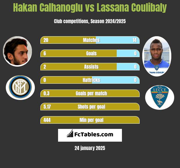 Hakan Calhanoglu vs Lassana Coulibaly h2h player stats