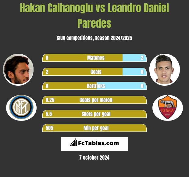 Hakan Calhanoglu vs Leandro Daniel Paredes h2h player stats