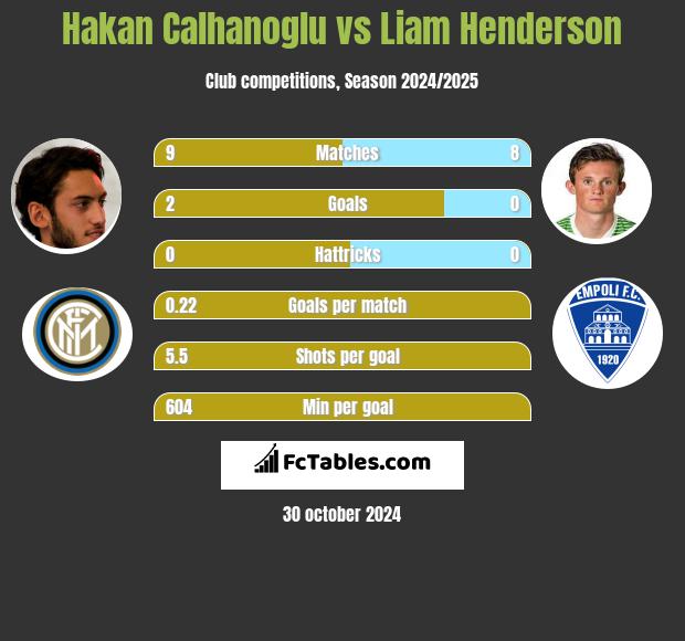 Hakan Calhanoglu vs Liam Henderson h2h player stats