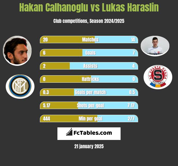 Hakan Calhanoglu vs Lukas Haraslin h2h player stats