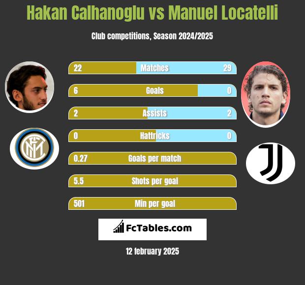 Hakan Calhanoglu vs Manuel Locatelli h2h player stats