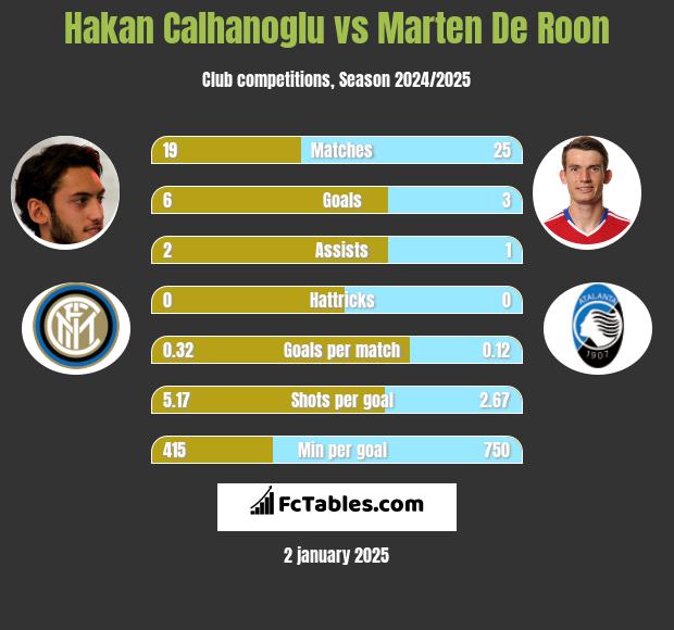 Hakan Calhanoglu vs Marten De Roon h2h player stats