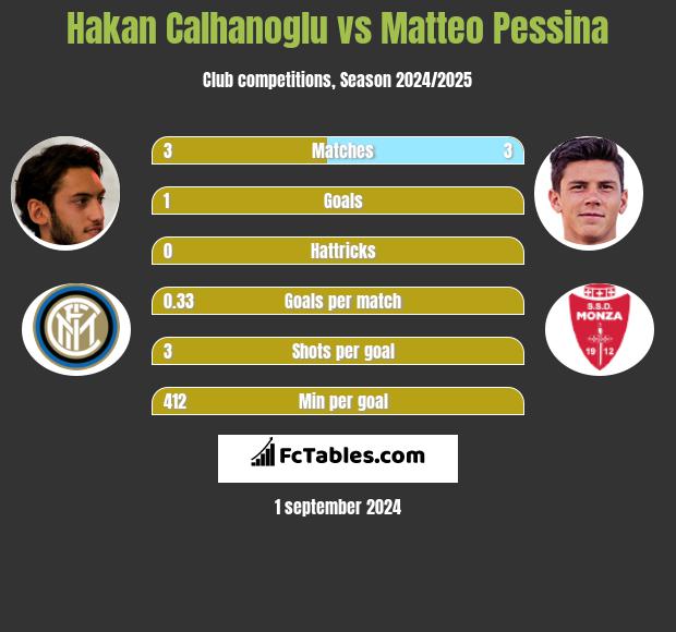 Hakan Calhanoglu vs Matteo Pessina h2h player stats