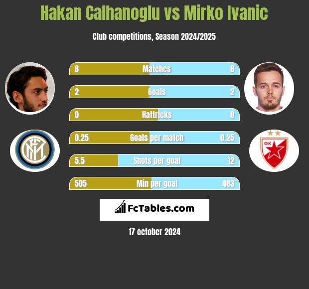 Hakan Calhanoglu vs Mirko Ivanic h2h player stats