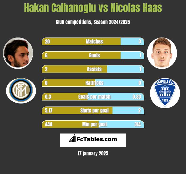 Hakan Calhanoglu vs Nicolas Haas h2h player stats