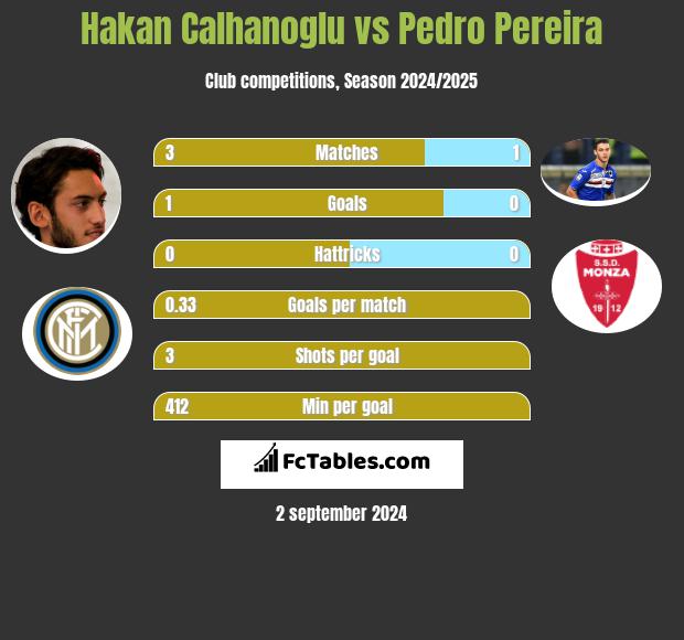 Hakan Calhanoglu vs Pedro Pereira h2h player stats