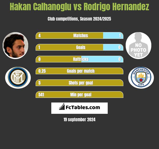 Hakan Calhanoglu vs Rodrigo Hernandez h2h player stats