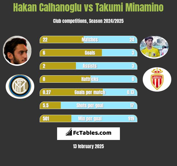 Hakan Calhanoglu vs Takumi Minamino h2h player stats