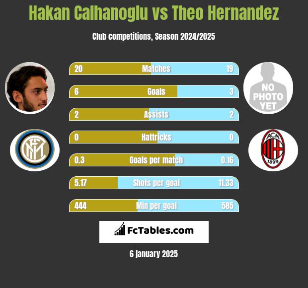 Hakan Calhanoglu vs Theo Hernandez h2h player stats