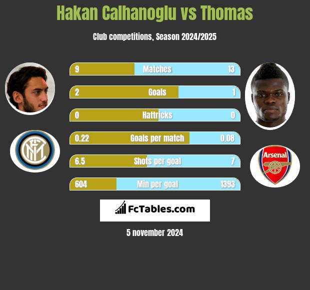 Hakan Calhanoglu vs Thomas h2h player stats