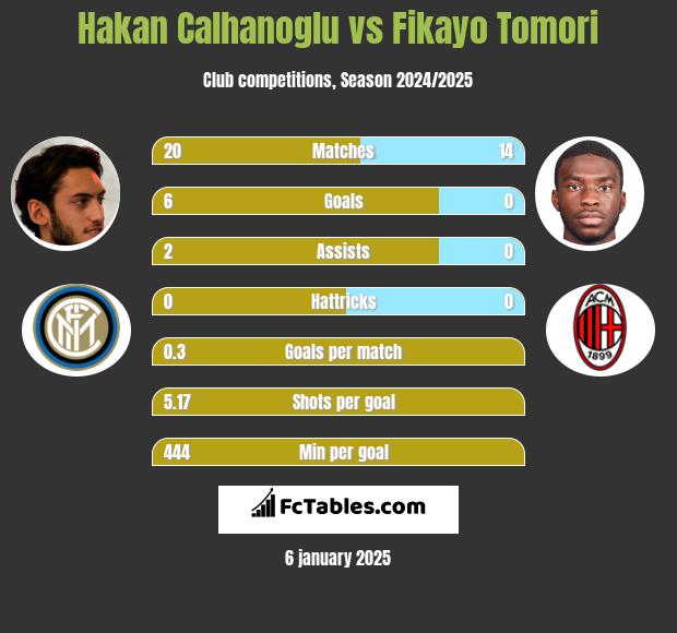 Hakan Calhanoglu vs Fikayo Tomori h2h player stats