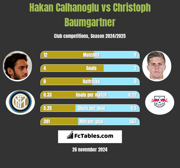 Hakan Calhanoglu vs Christoph Baumgartner h2h player stats