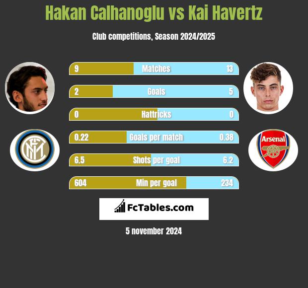 Hakan Calhanoglu vs Kai Havertz h2h player stats