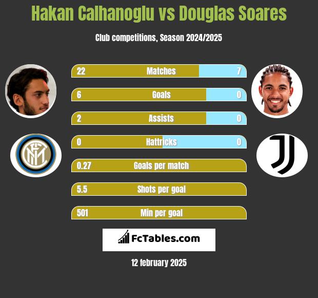 Hakan Calhanoglu vs Douglas Soares h2h player stats