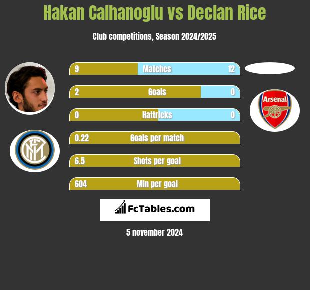 Hakan Calhanoglu vs Declan Rice h2h player stats