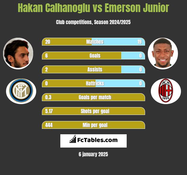 Hakan Calhanoglu vs Emerson Junior h2h player stats