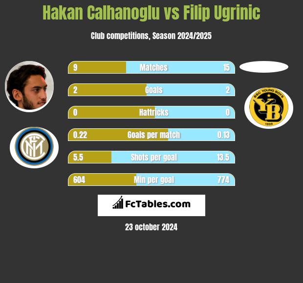 Hakan Calhanoglu vs Filip Ugrinic h2h player stats