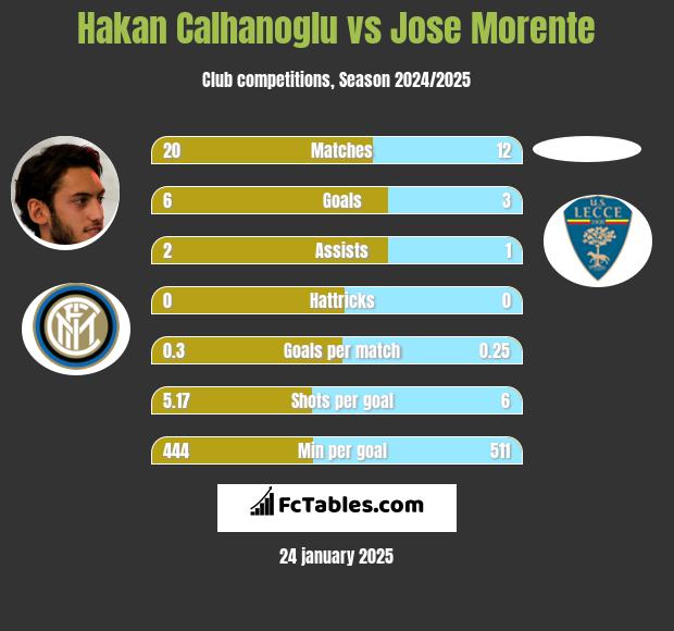 Hakan Calhanoglu vs Jose Morente h2h player stats