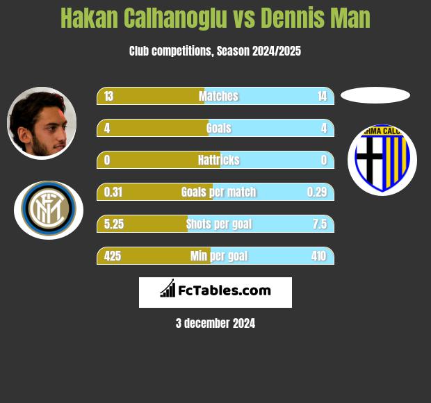 Hakan Calhanoglu vs Dennis Man h2h player stats