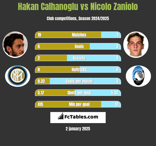 Hakan Calhanoglu vs Nicolo Zaniolo h2h player stats