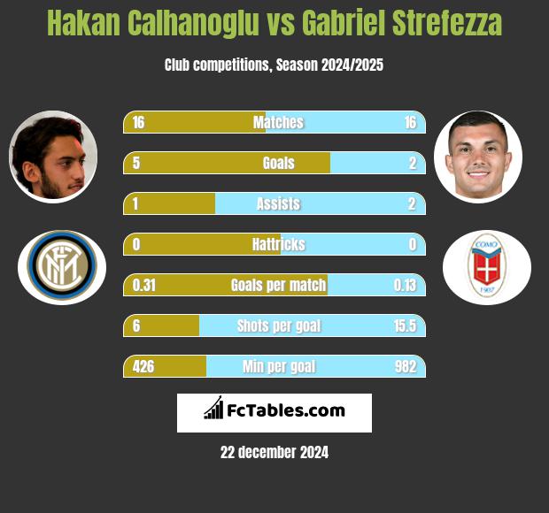 Hakan Calhanoglu vs Gabriel Strefezza h2h player stats