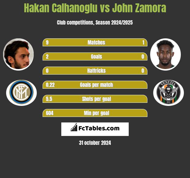 Hakan Calhanoglu vs John Zamora h2h player stats