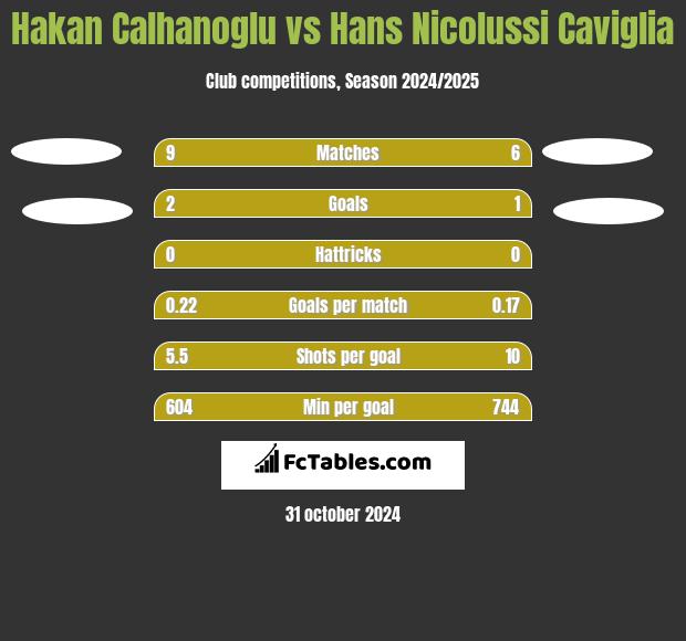 Hakan Calhanoglu vs Hans Nicolussi Caviglia h2h player stats