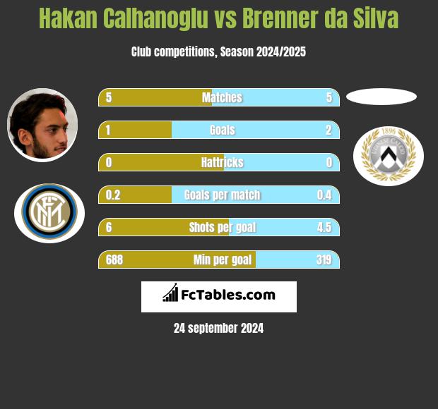 Hakan Calhanoglu vs Brenner da Silva h2h player stats