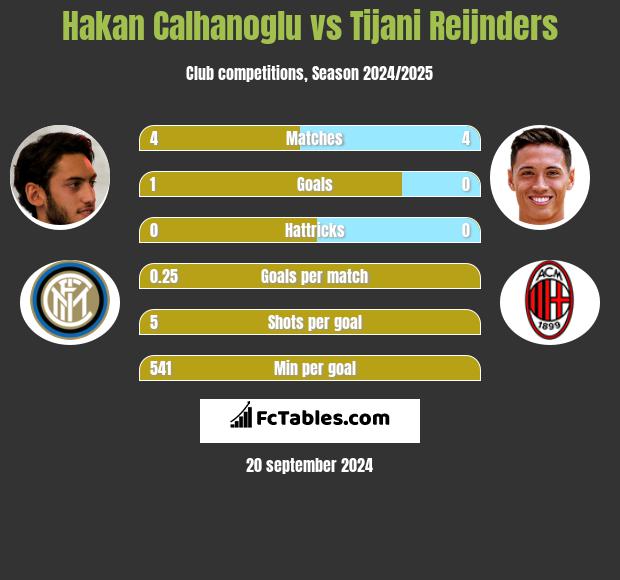 Hakan Calhanoglu vs Tijani Reijnders h2h player stats