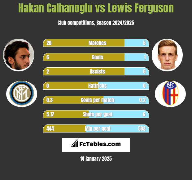 Hakan Calhanoglu vs Lewis Ferguson h2h player stats