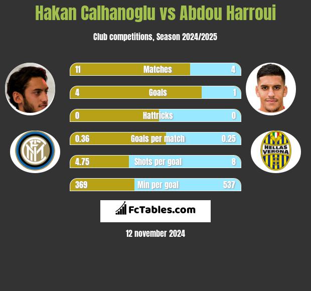 Hakan Calhanoglu vs Abdou Harroui h2h player stats