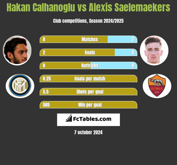 Hakan Calhanoglu vs Alexis Saelemaekers h2h player stats