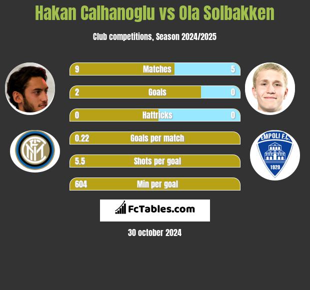 Hakan Calhanoglu vs Ola Solbakken h2h player stats