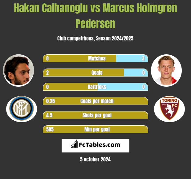 Hakan Calhanoglu vs Marcus Holmgren Pedersen h2h player stats